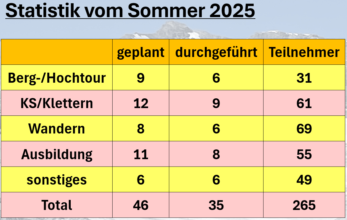 Statistik Sommer
