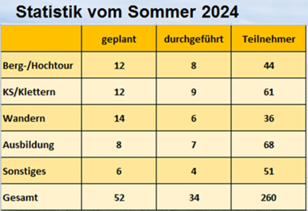 Sommer 2024